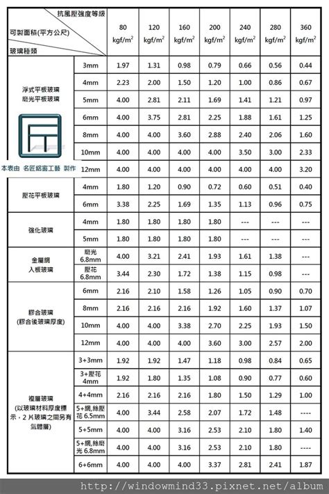 玻璃抗風壓強度計算